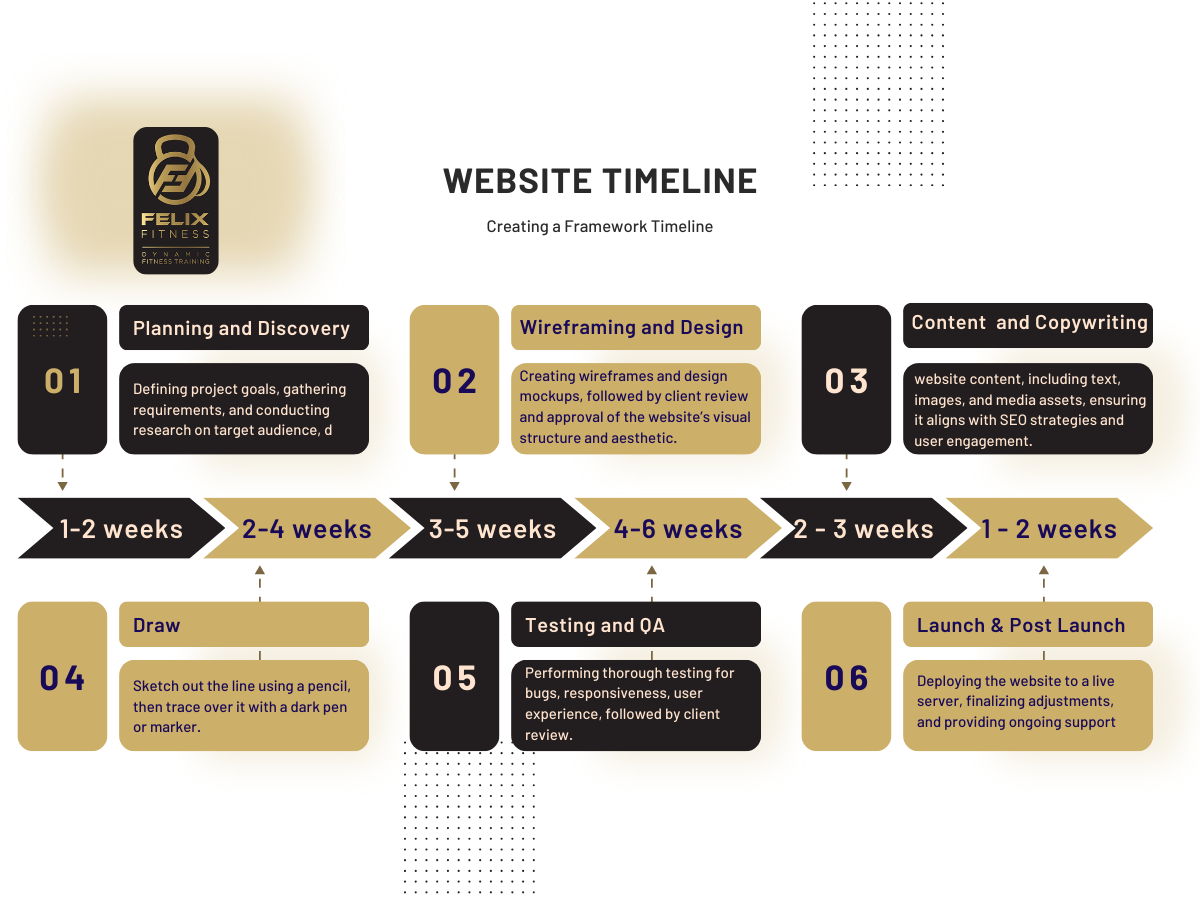 Felix Fitness Timeline